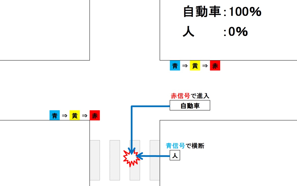 自転車信号無視 事故 過失割合 左折