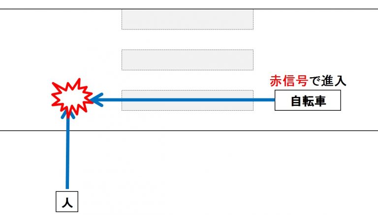 信号のない横断歩道 自転車 過失割合