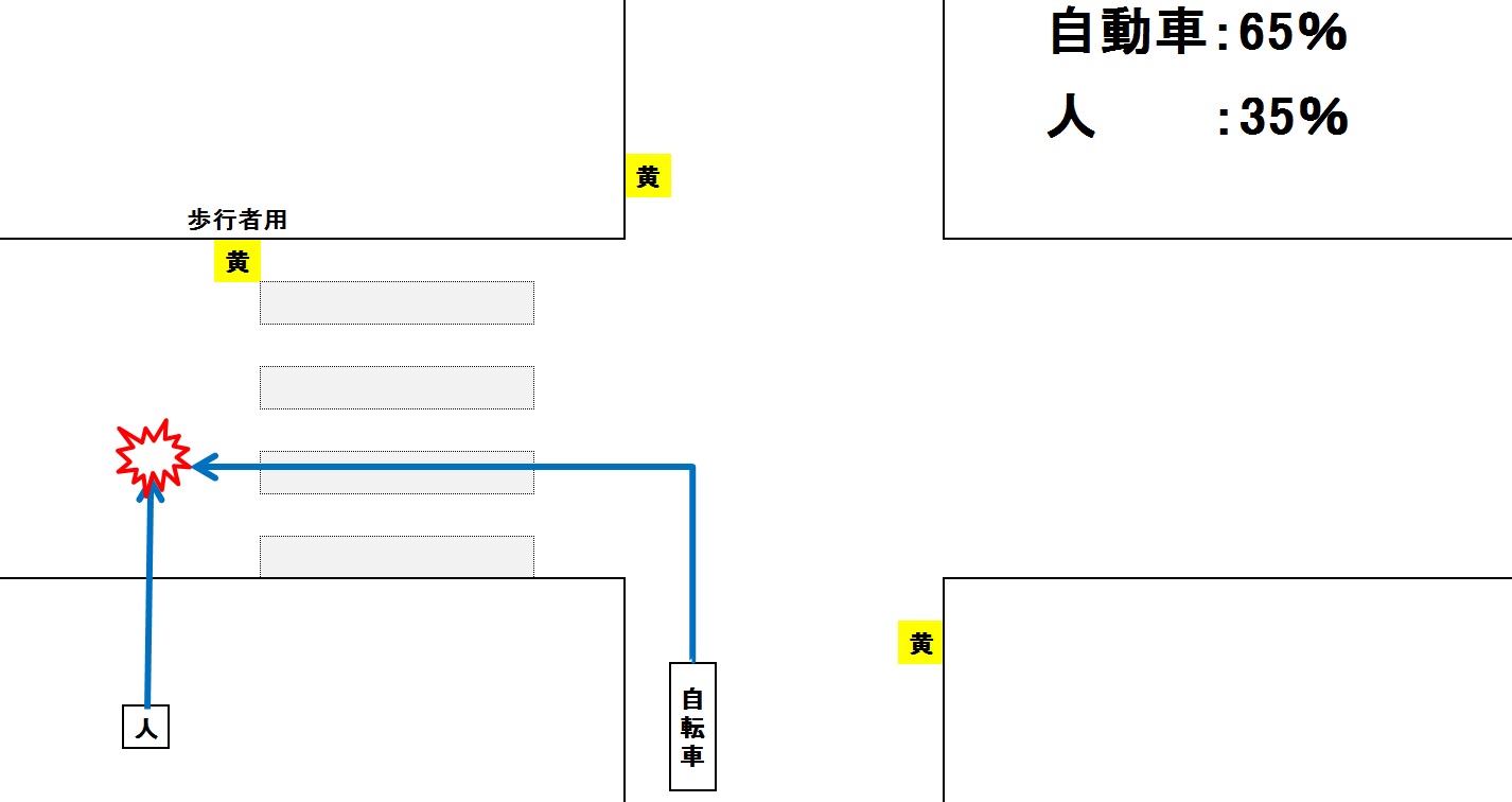 自転車 自動車 事故 過失 割合 歩道