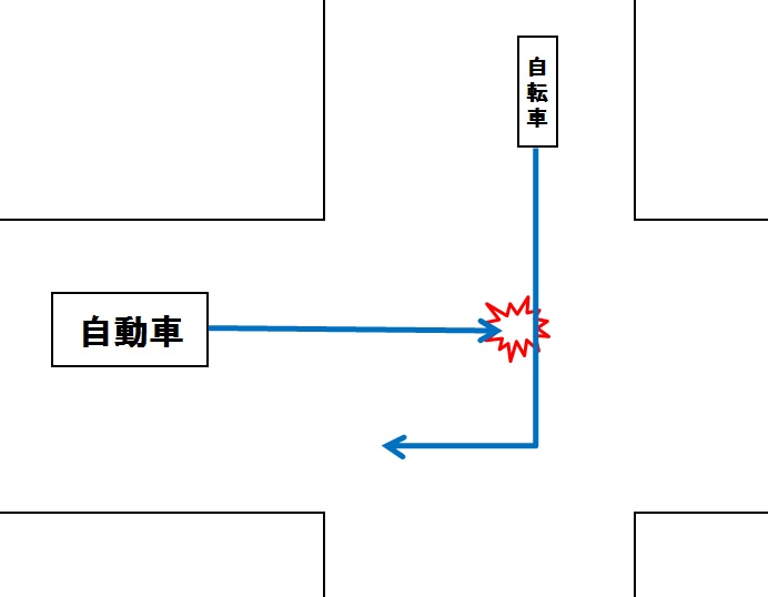 右方自転車 左方自動車